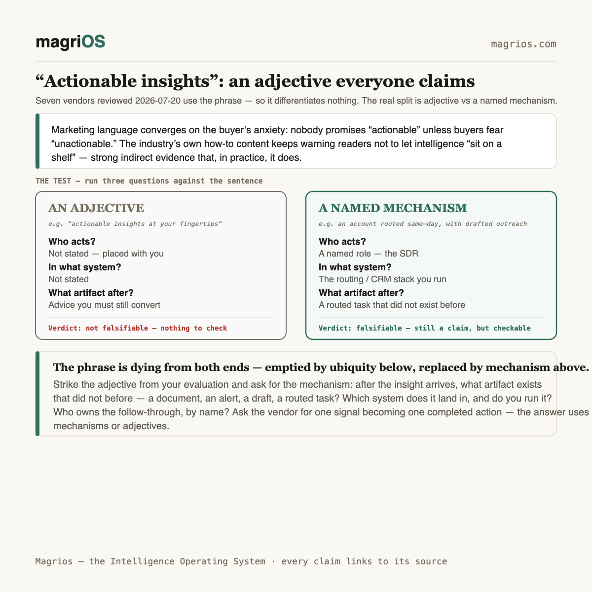 “Actionable insights” is the most overused phrase in market intelligence — Magrios diagram