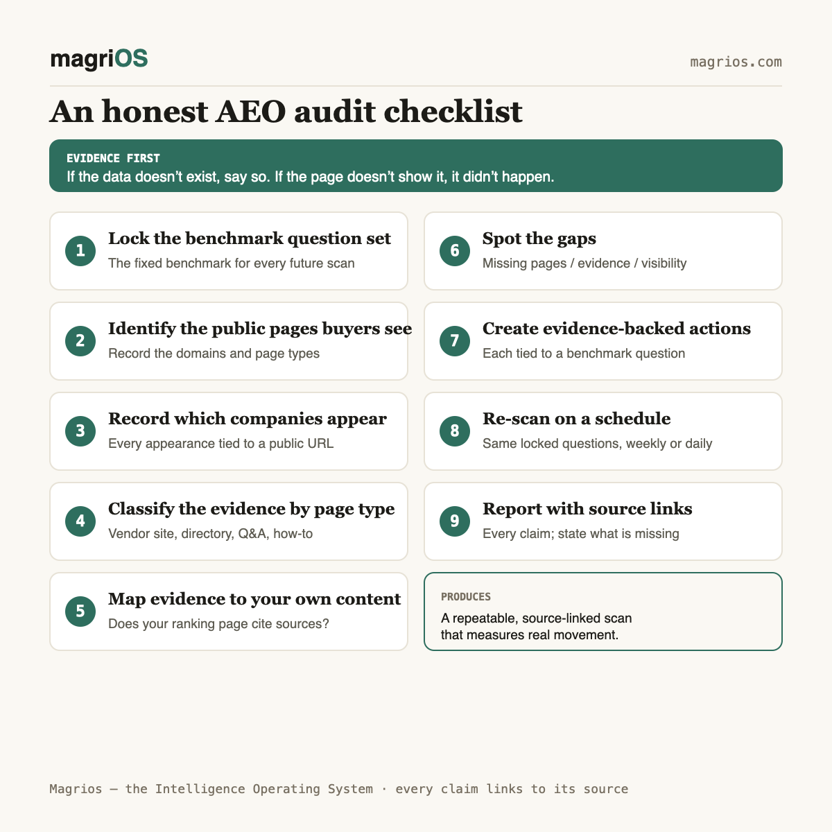 An honest AEO audit checklist for B2B brands — Magrios diagram