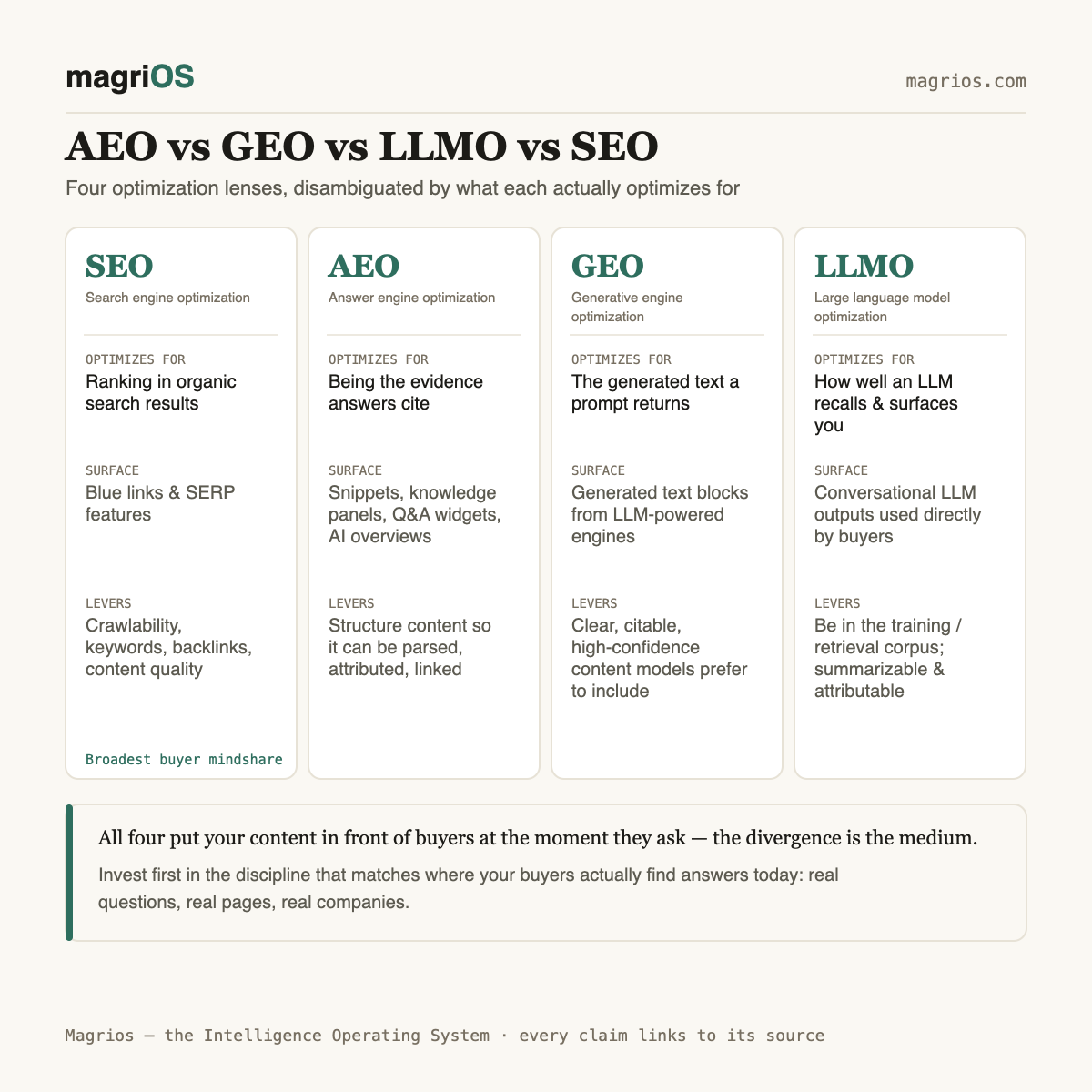 AEO vs GEO vs LLMO vs SEO: what each discipline actually optimizes — Magrios diagram