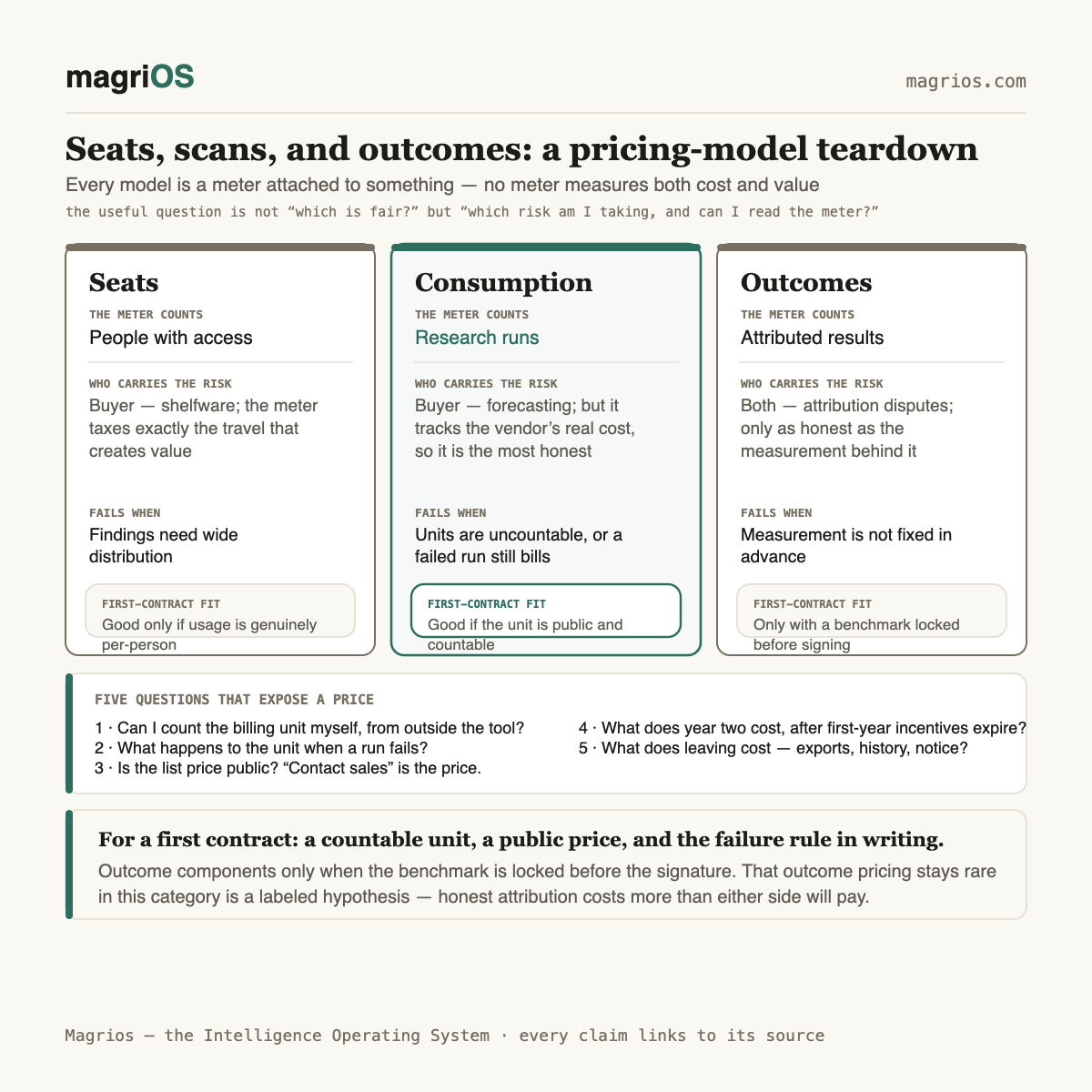 Seats, scans, and outcomes: a pricing-model teardown for intelligence tools — Magrios diagram