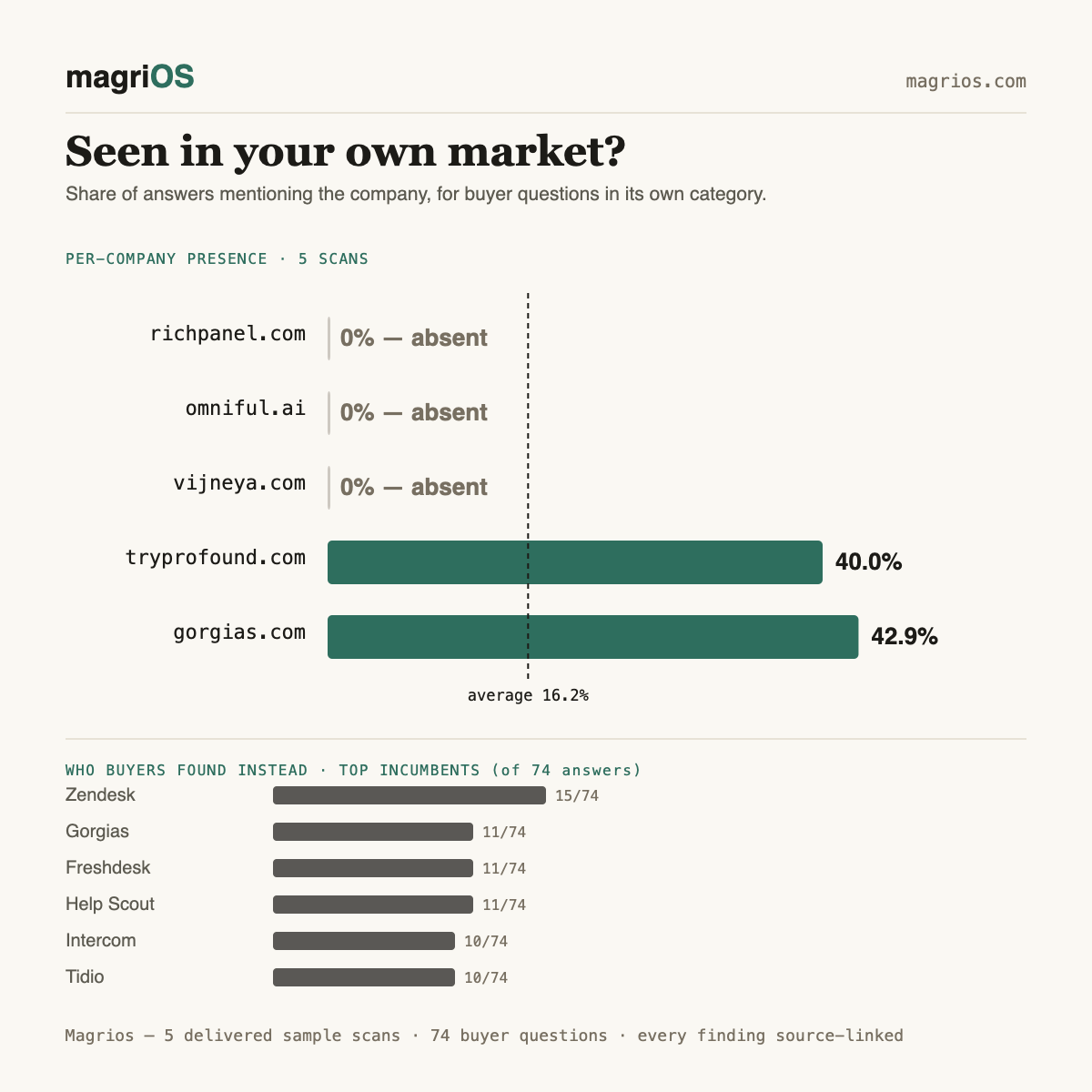 The AI visibility gap: how often B2B companies appear in answers about their own market — Magrios diagram