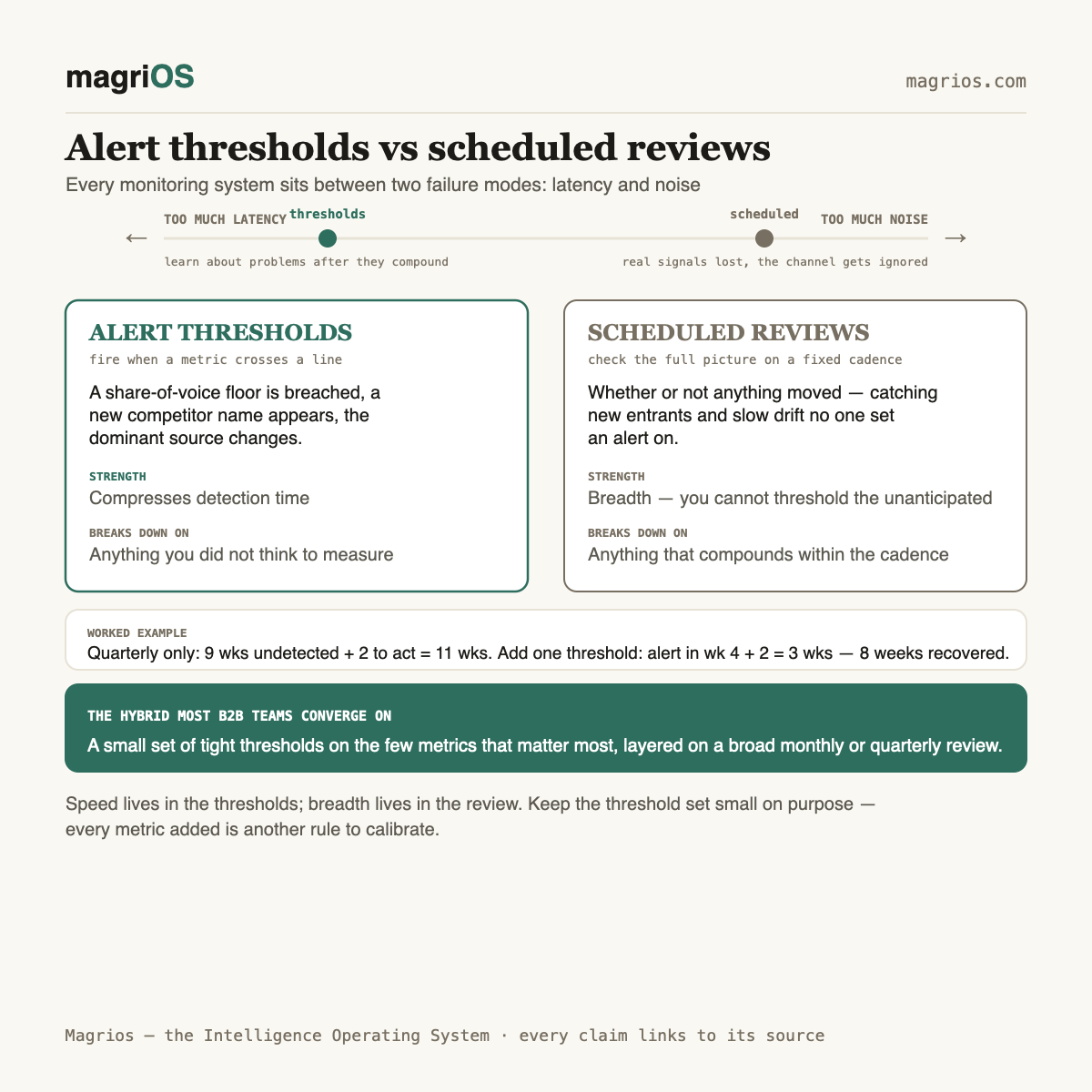 Alert thresholds vs scheduled reviews: how to catch market shifts — Magrios diagram