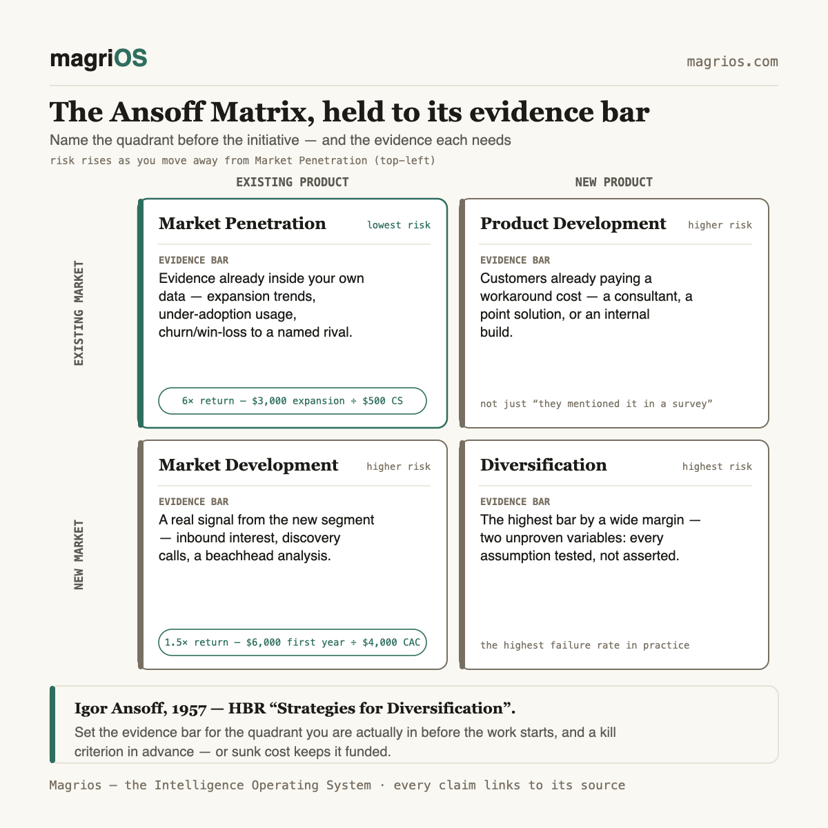 The Ansoff Matrix: choosing a growth direction you can defend — Magrios diagram
