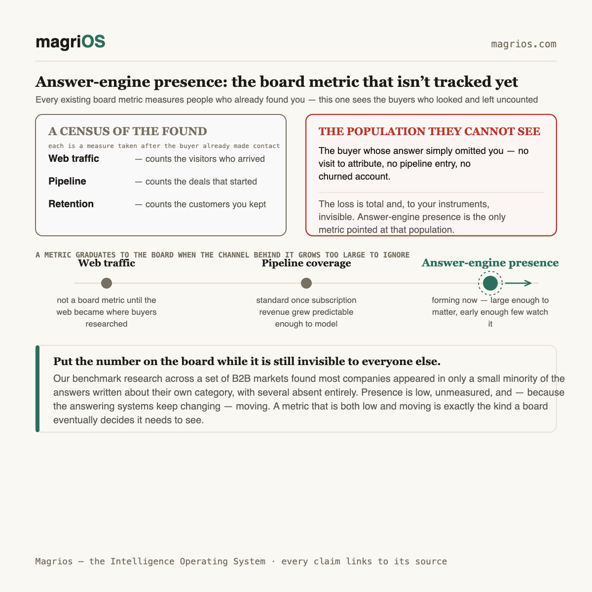 The market metric your board doesn't track yet: presence in AI answers — Magrios diagram