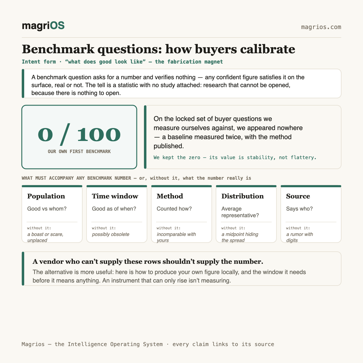 Benchmark questions: how buyers calibrate what good looks like — Magrios diagram
