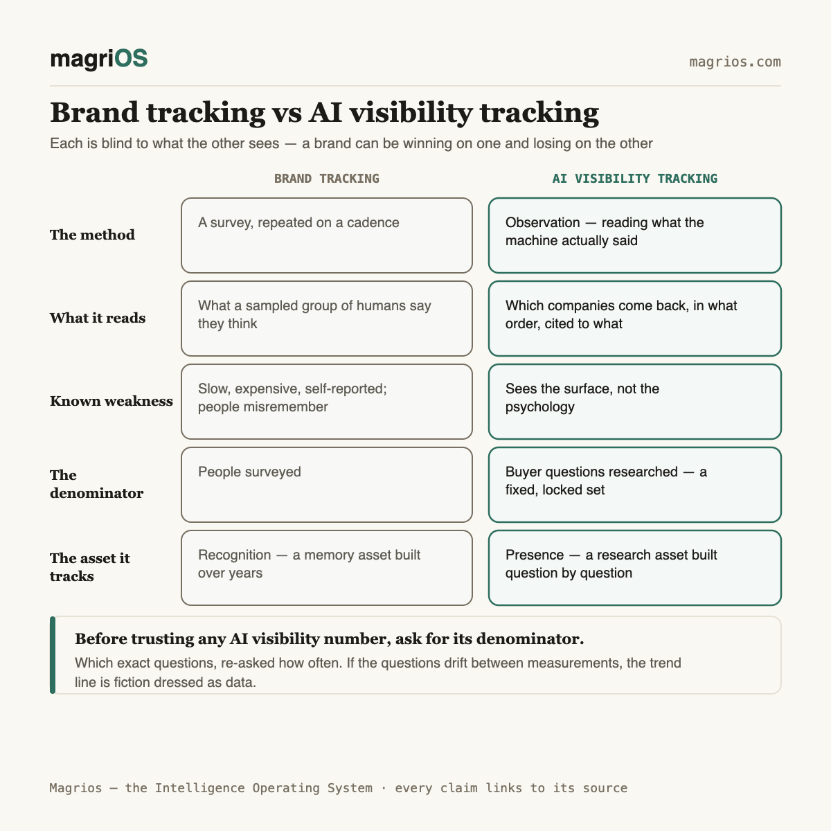 Brand tracking vs AI visibility tracking: what each sees — Magrios diagram