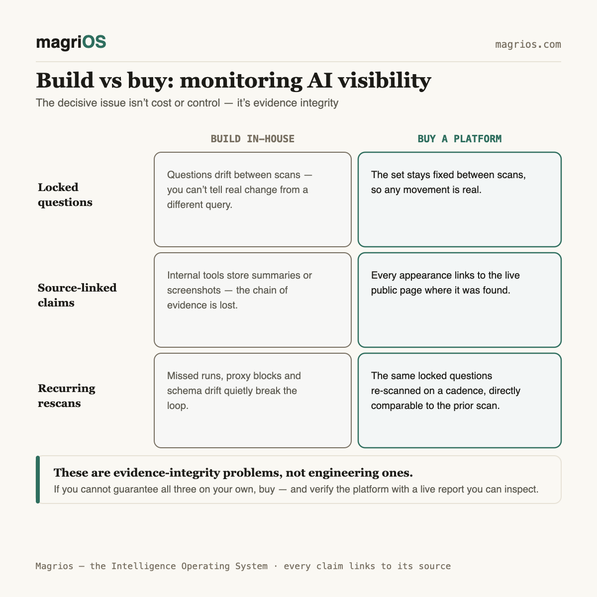 Build vs buy: should you monitor AI visibility in-house or use a platform? — Magrios diagram