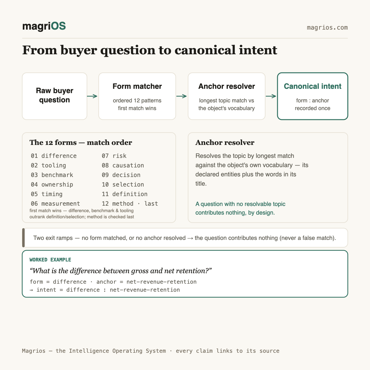 The twelve shapes of buyer questions — Magrios diagram