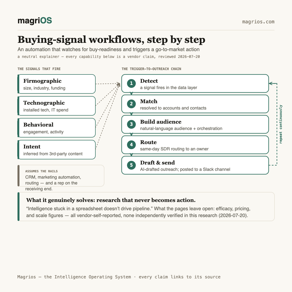 Buying-signal workflows explained: what ZoomInfo-style activation automates — Magrios diagram