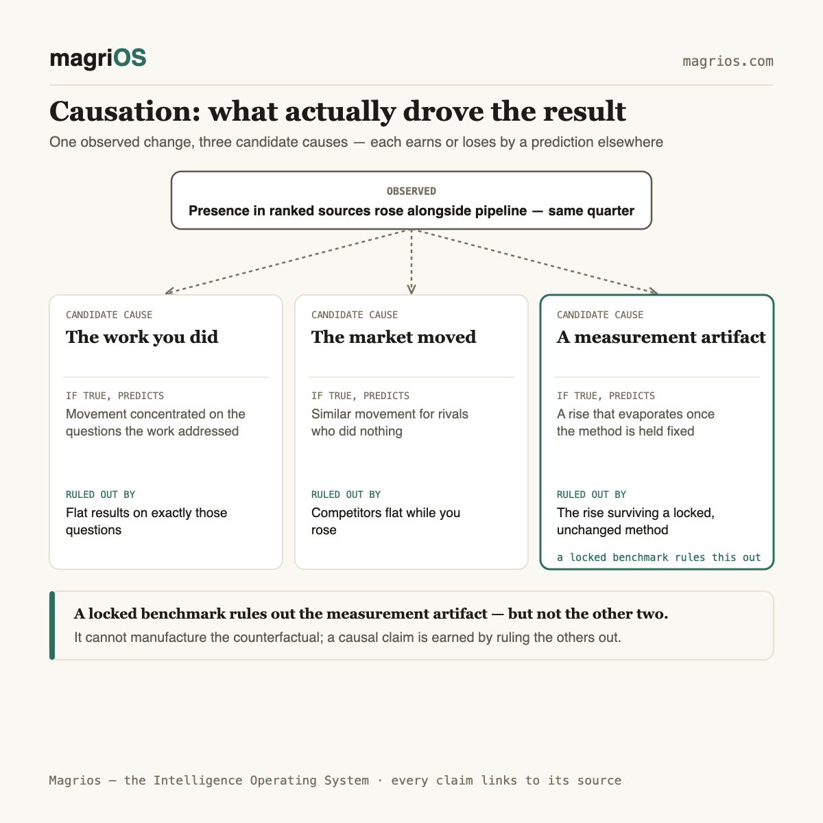 Causation questions: what actually drove the result — Magrios diagram