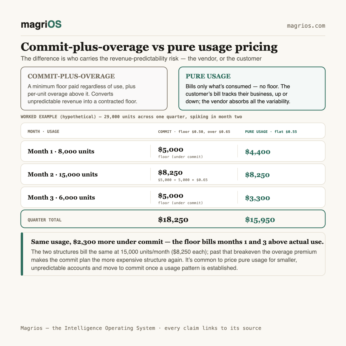Commit plus overage vs pure usage pricing: which one your buyer can approve — Magrios diagram