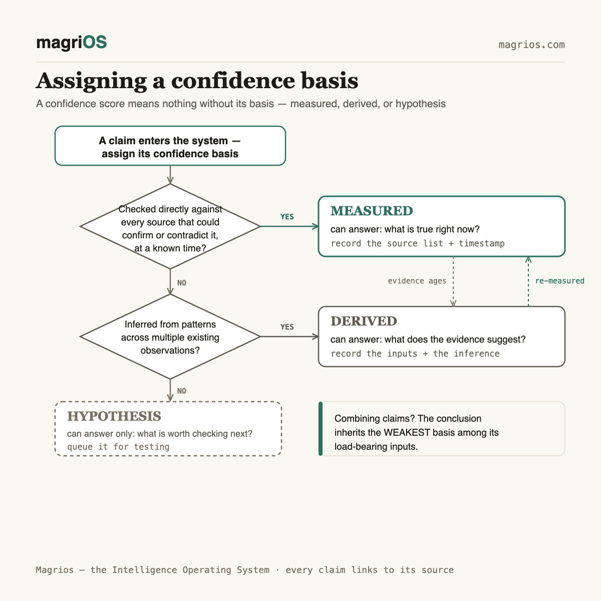 Confidence with a basis: measurement versus derivation — Magrios diagram