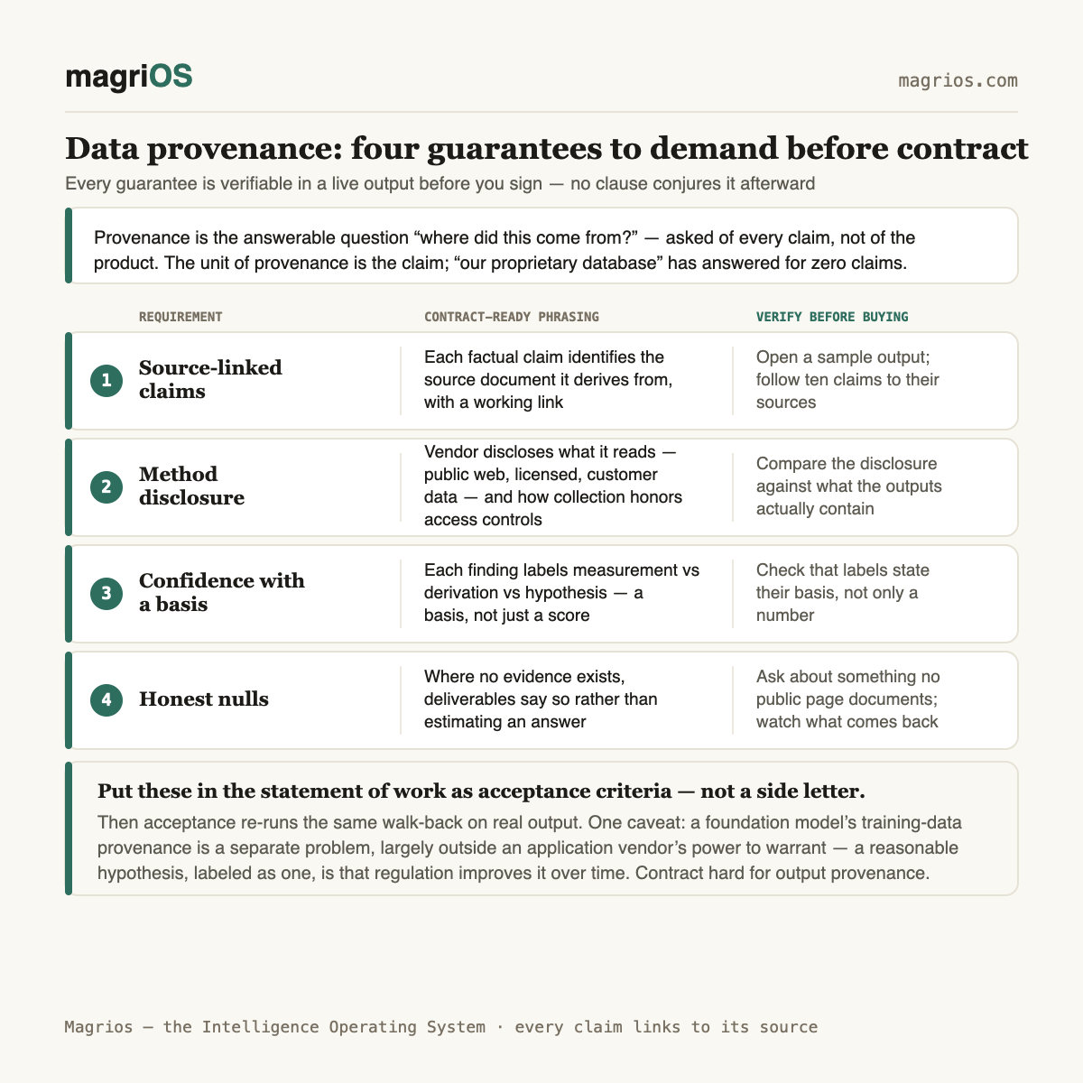 Data provenance requirements when procuring AI research tools — Magrios diagram