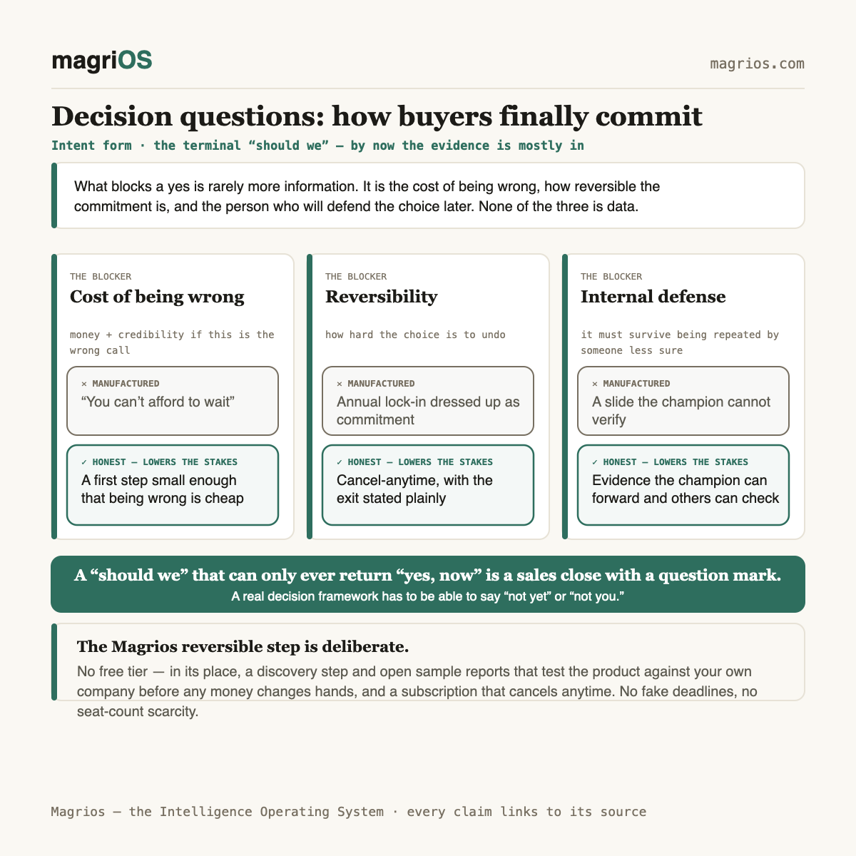 Decision questions: how buyers finally commit — Magrios diagram