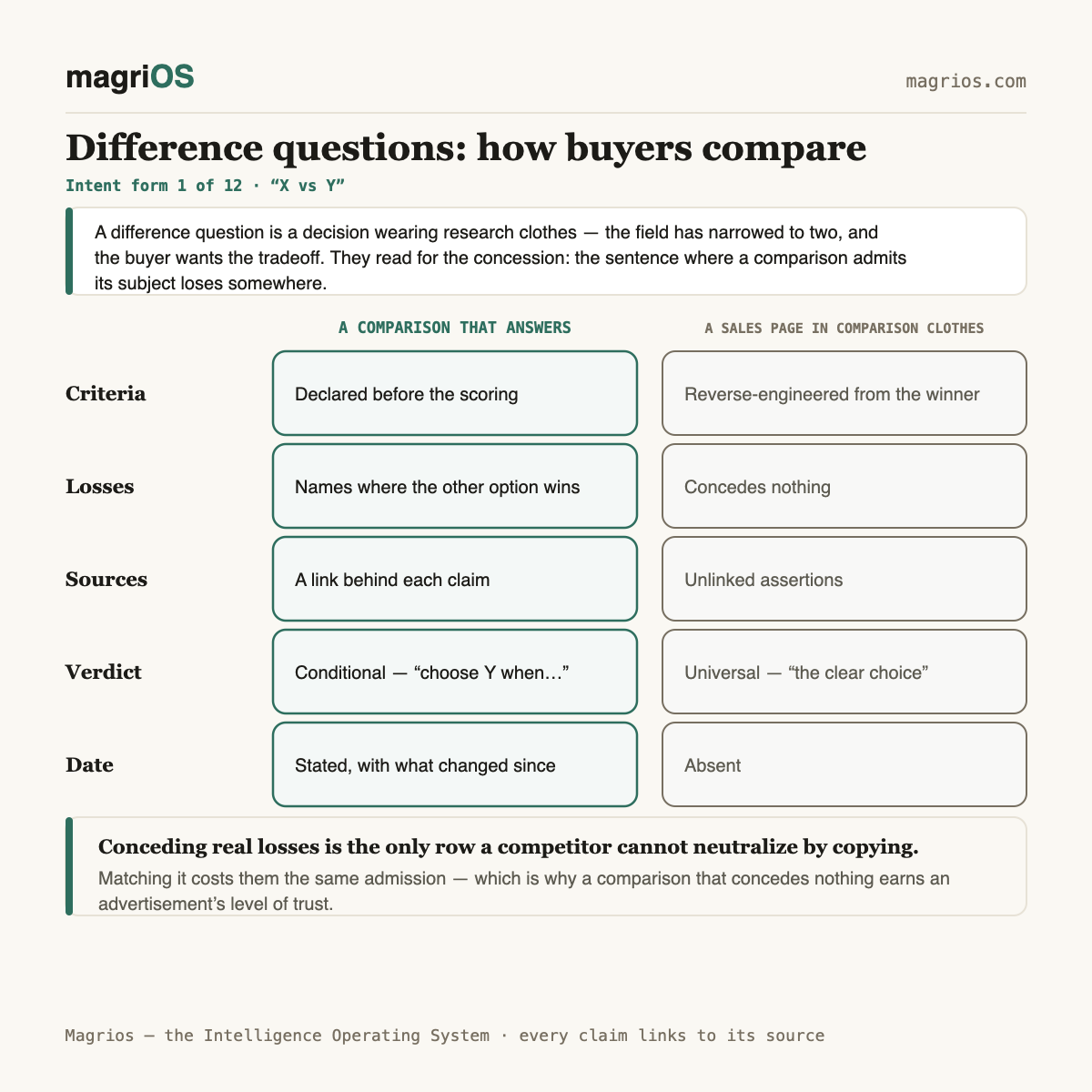 Difference questions: how buyers actually compare — Magrios diagram