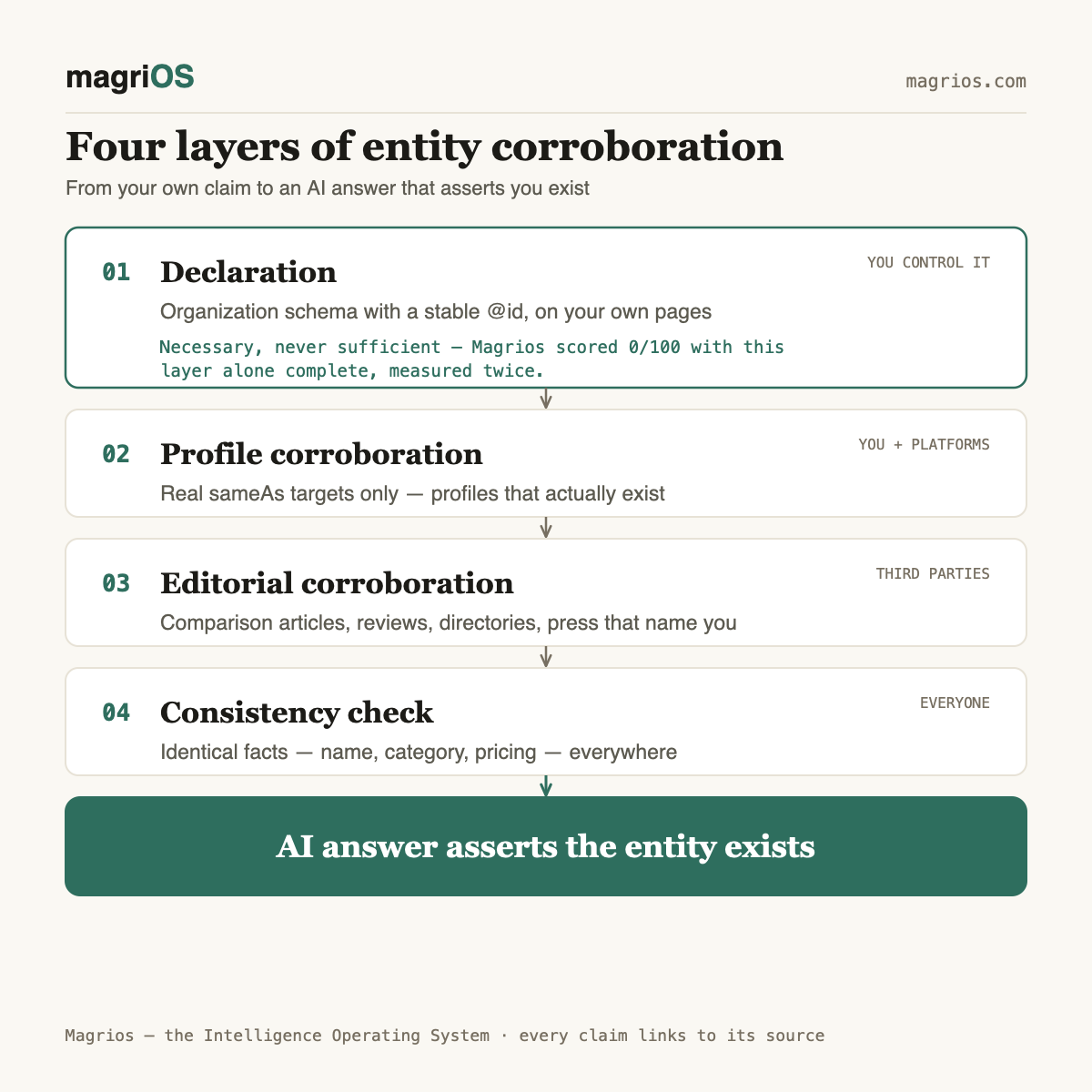 The entity corroboration playbook: making AI systems believe you exist — Magrios diagram