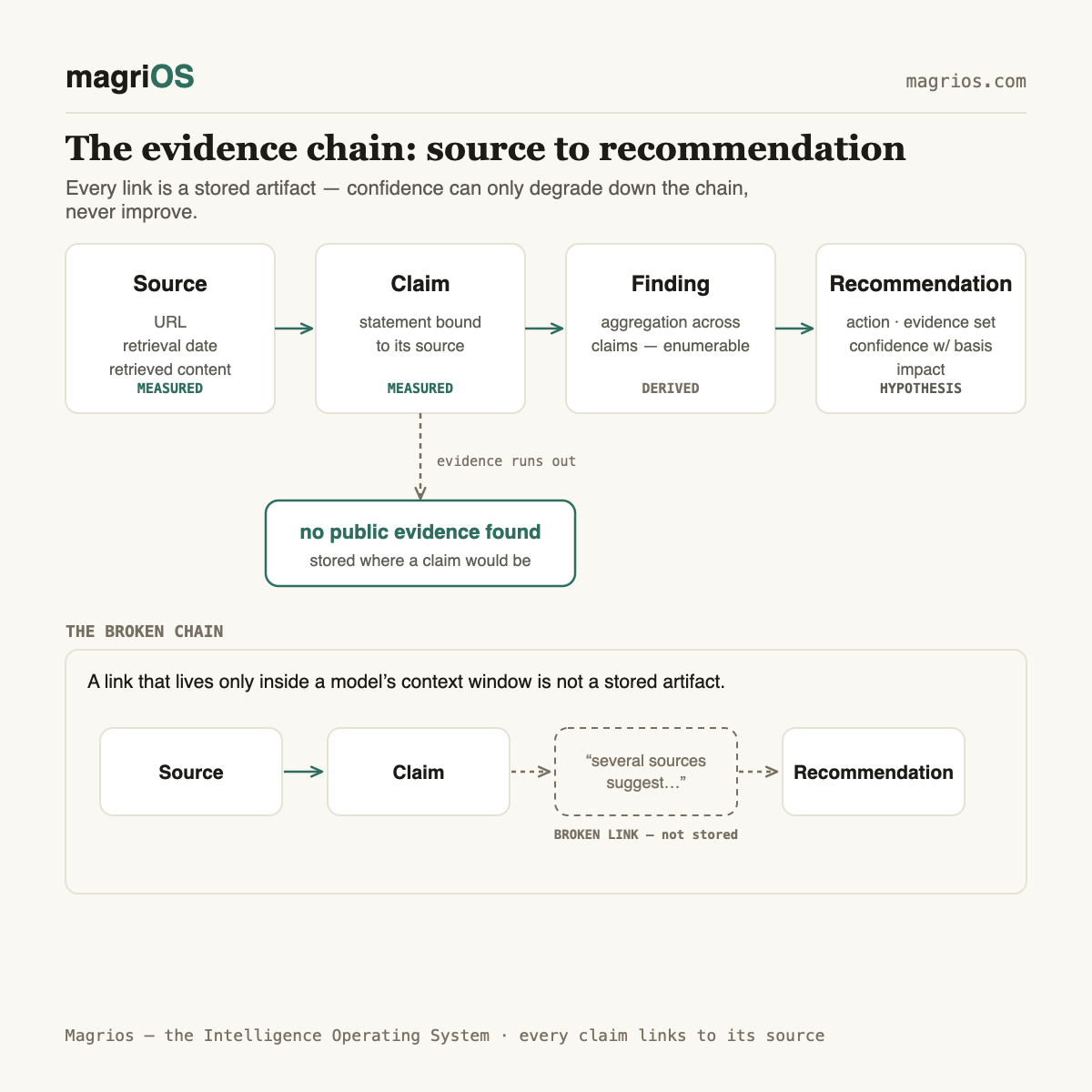 Evidence-chain architecture: from source to recommendation — Magrios diagram