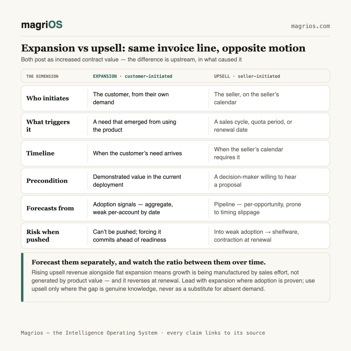 Expansion vs upsell: why treating them the same suppresses both — Magrios diagram