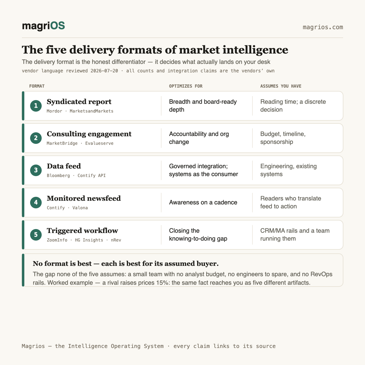 The five delivery formats of market intelligence — and what each optimizes for — Magrios diagram