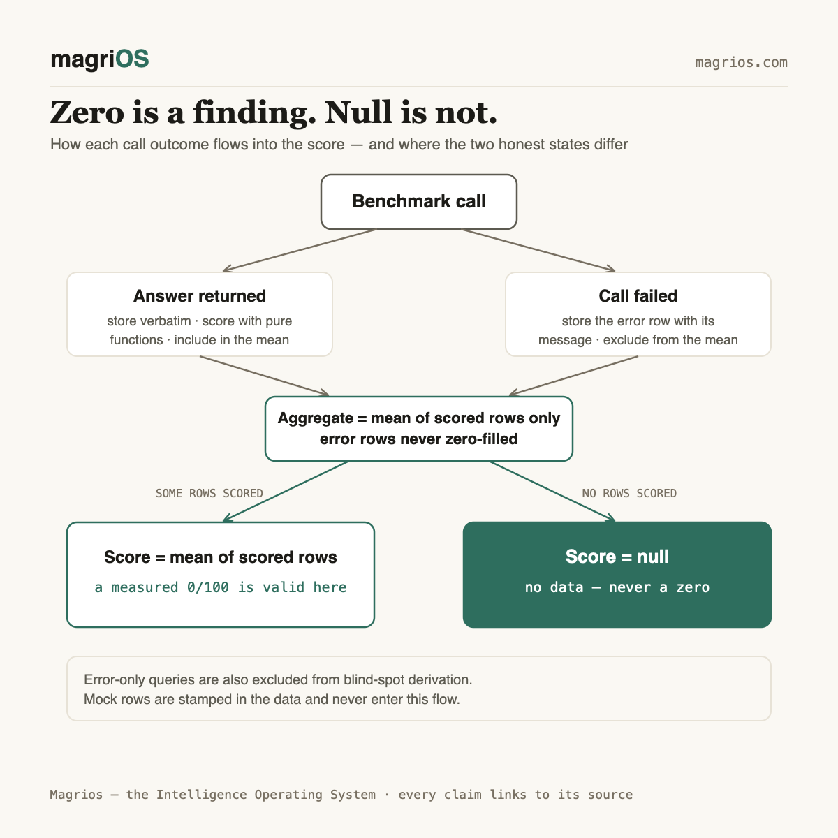 Why an all-error run scores null: honest-null benchmark design — Magrios diagram