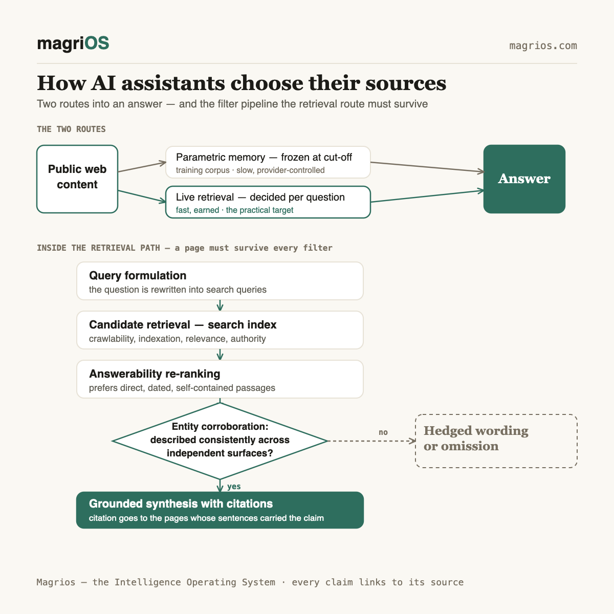 How AI assistants choose their sources — Magrios diagram