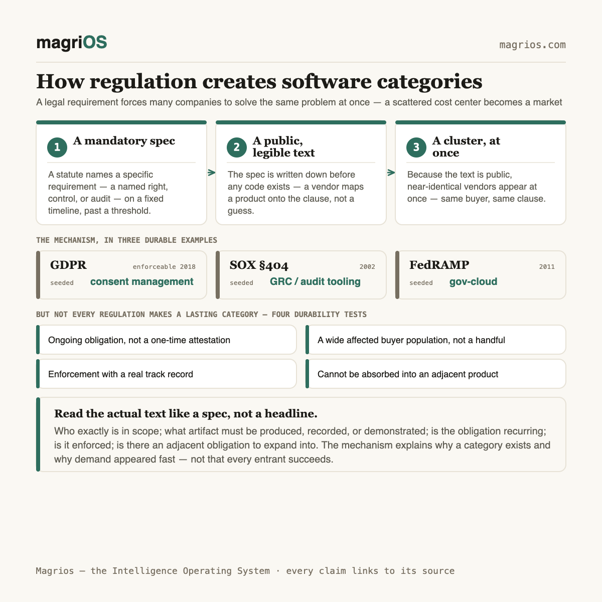 How regulation creates software categories — Magrios diagram