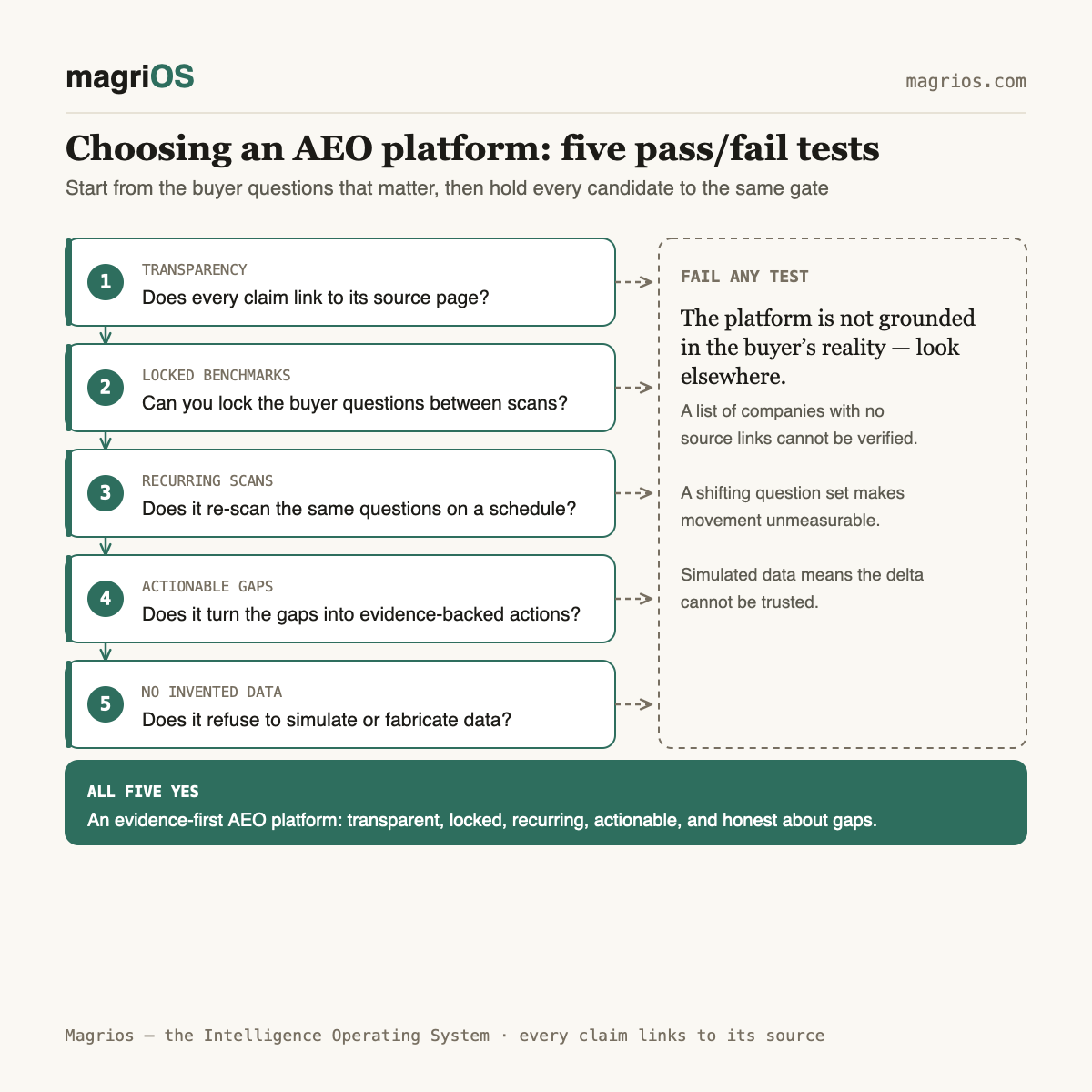 How to choose an AEO platform: an evidence-first decision framework — Magrios diagram