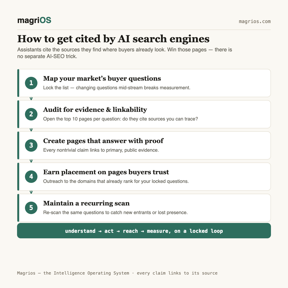 How to get cited by AI search engines: an evidence-first playbook — Magrios diagram