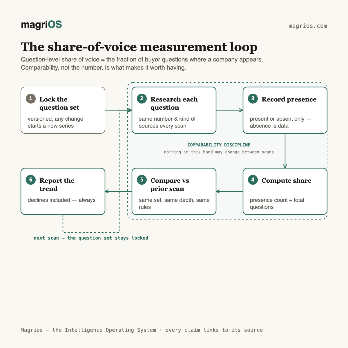 How to measure share of voice across buyer questions — Magrios diagram