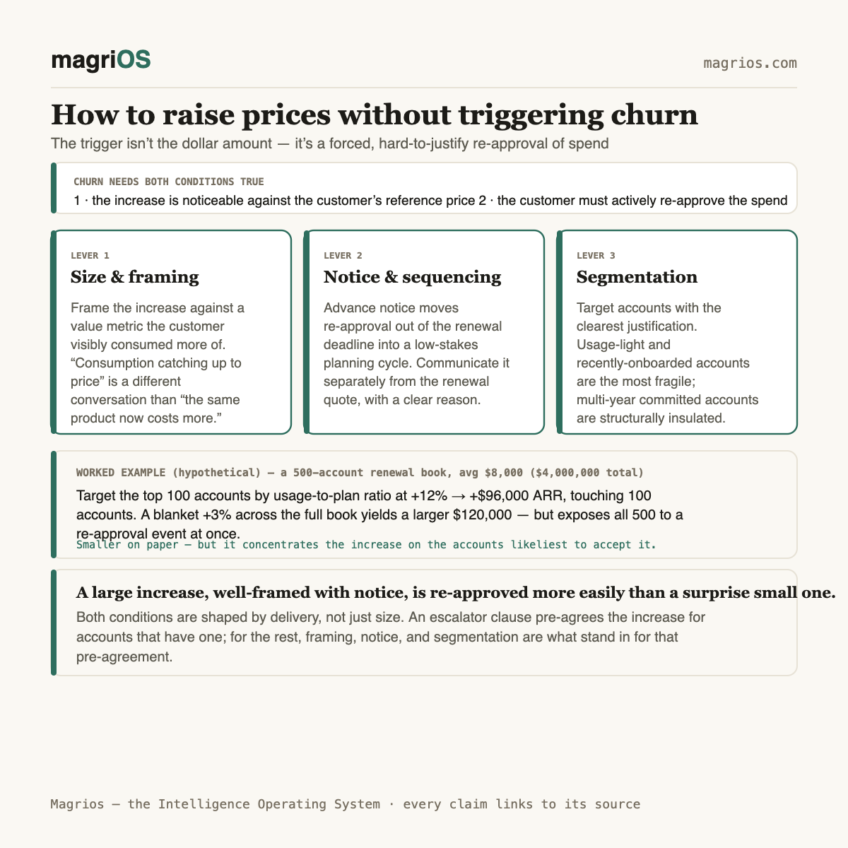 How to raise prices without triggering churn — Magrios diagram