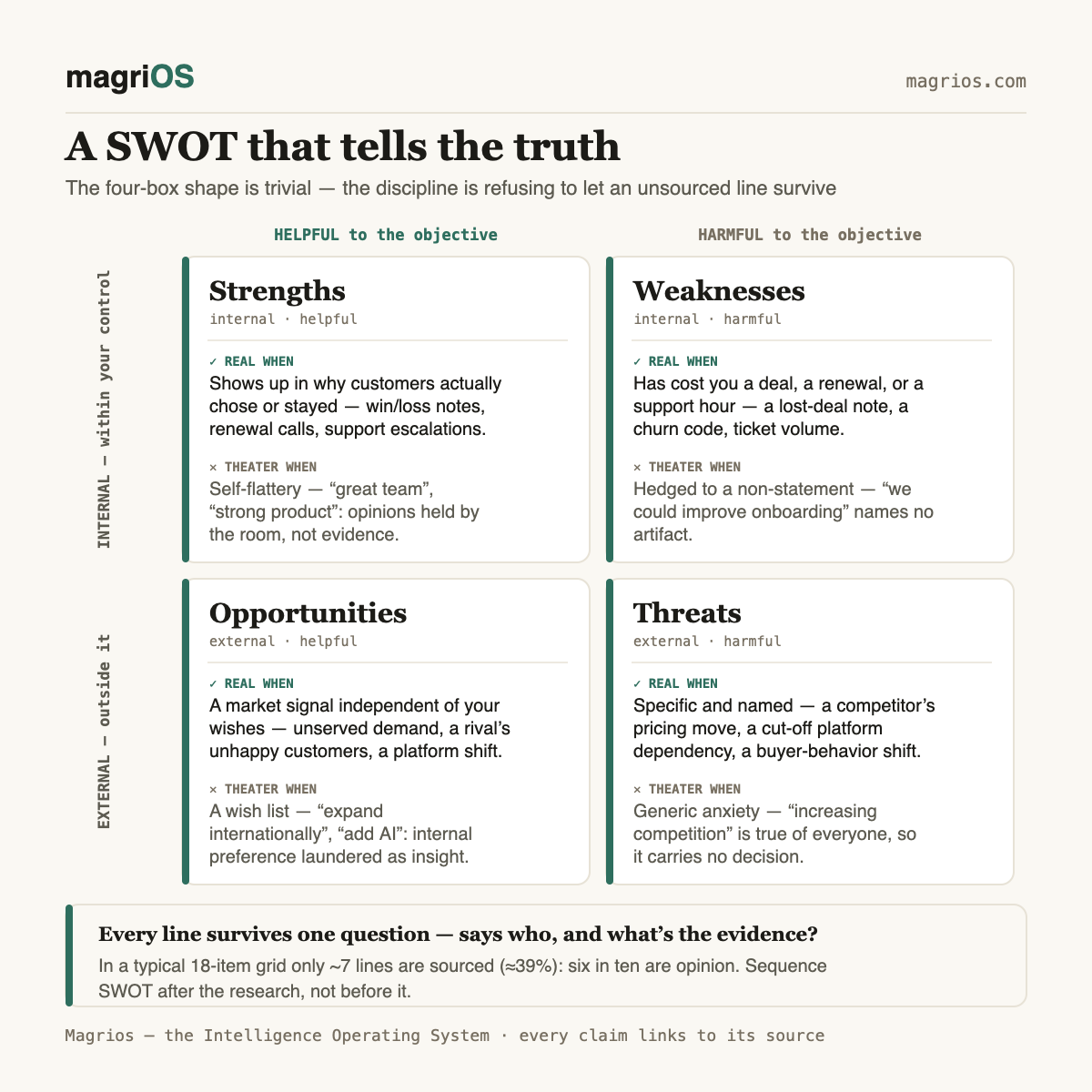 How to run a SWOT analysis that tells the truth — Magrios diagram