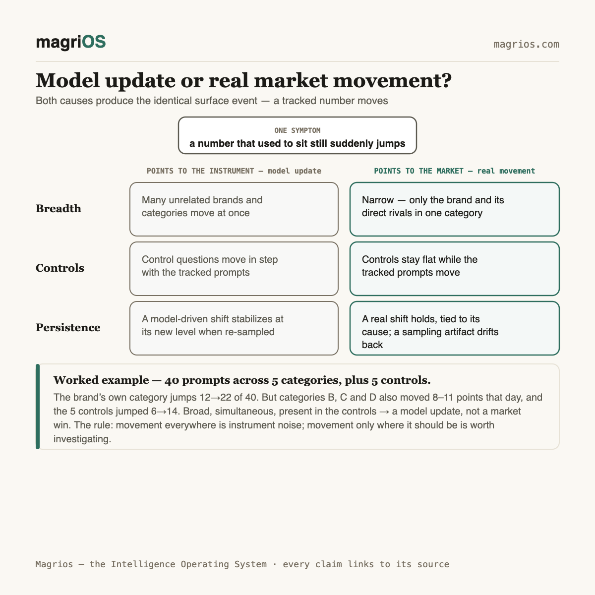 How to tell a model update from real market movement — Magrios diagram