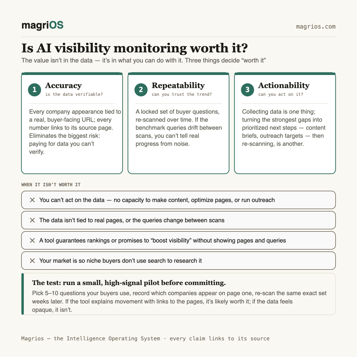 Is AI visibility monitoring worth it? An honest framing — Magrios diagram