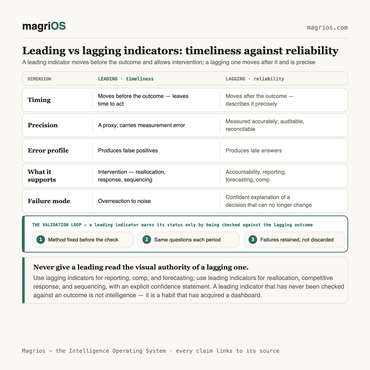 Leading vs Lagging Indicators: Why Most Market Dashboards Only Report the Past — Magrios diagram
