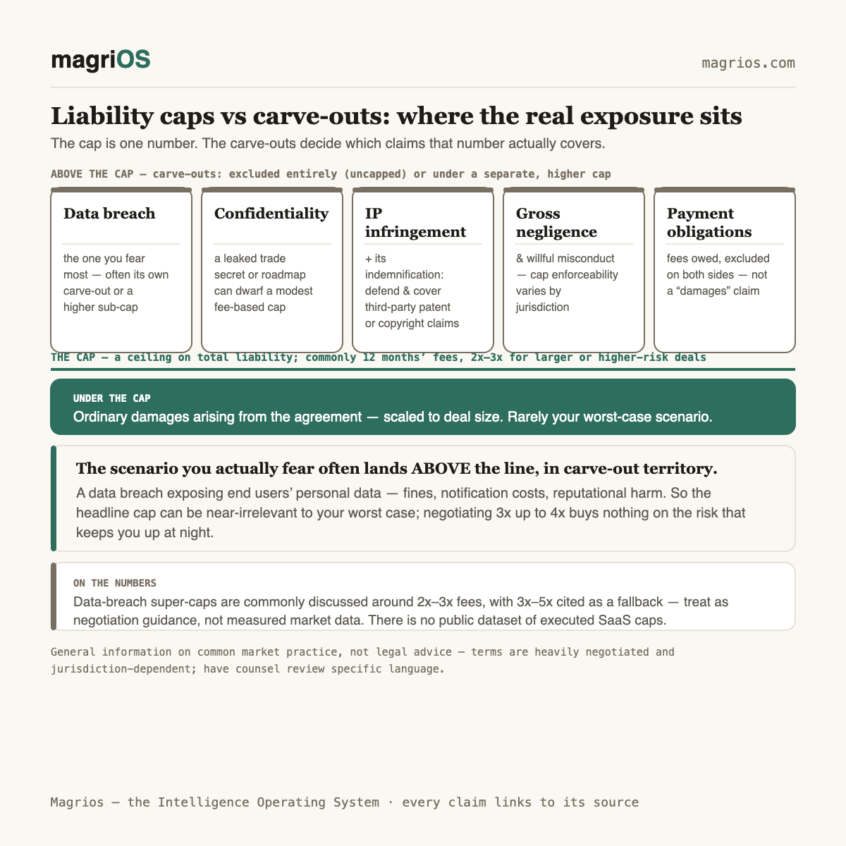 Liability caps vs carve-outs: where the real exposure sits — Magrios diagram