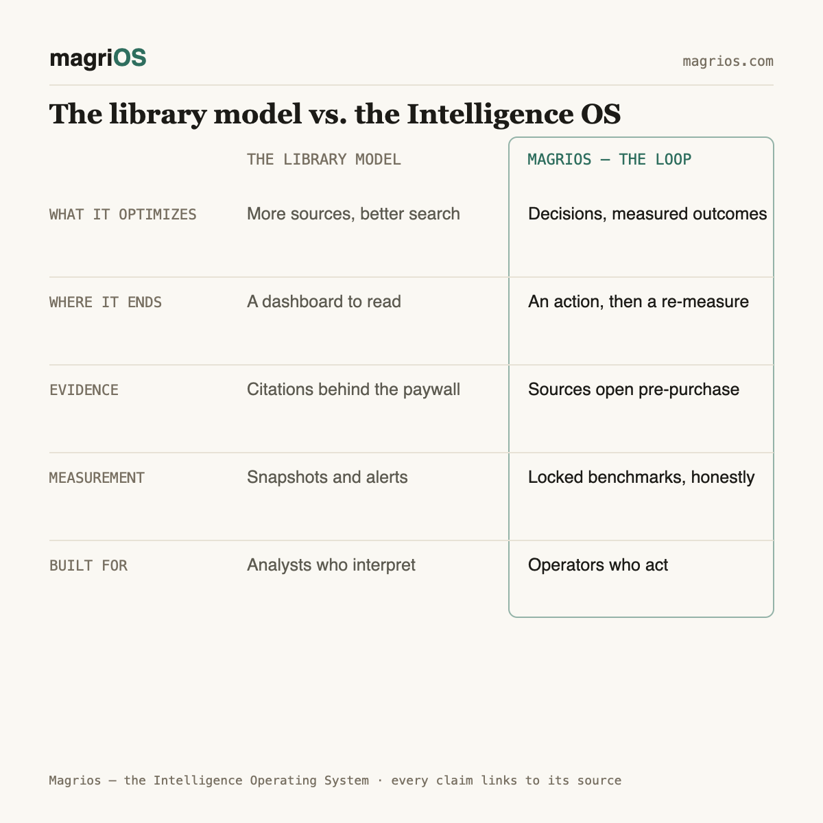 Comparison table: intelligence library model versus the Magrios Intelligence Operating System — what each optimizes, where each ends, evidence access, measurement honesty, and who each is built for