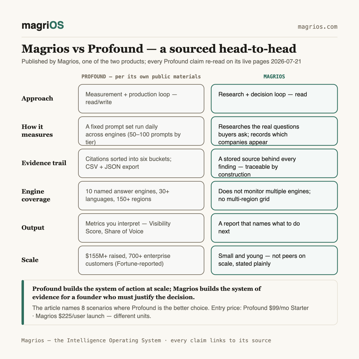 Magrios vs Profound — Magrios diagram
