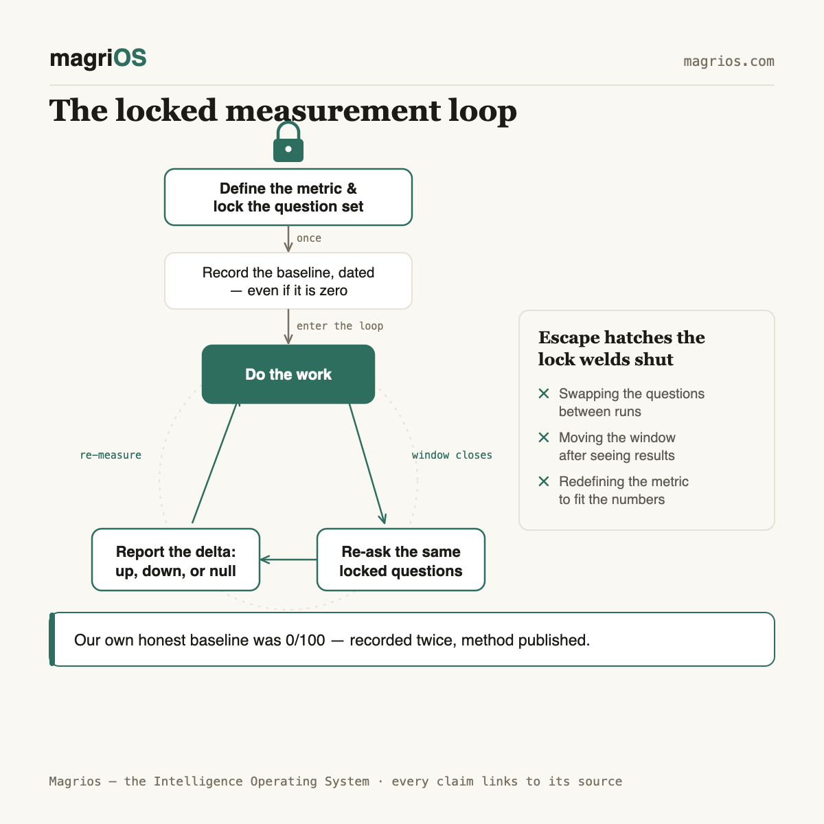 Measurement questions: what buyers want proven before they pay — Magrios diagram