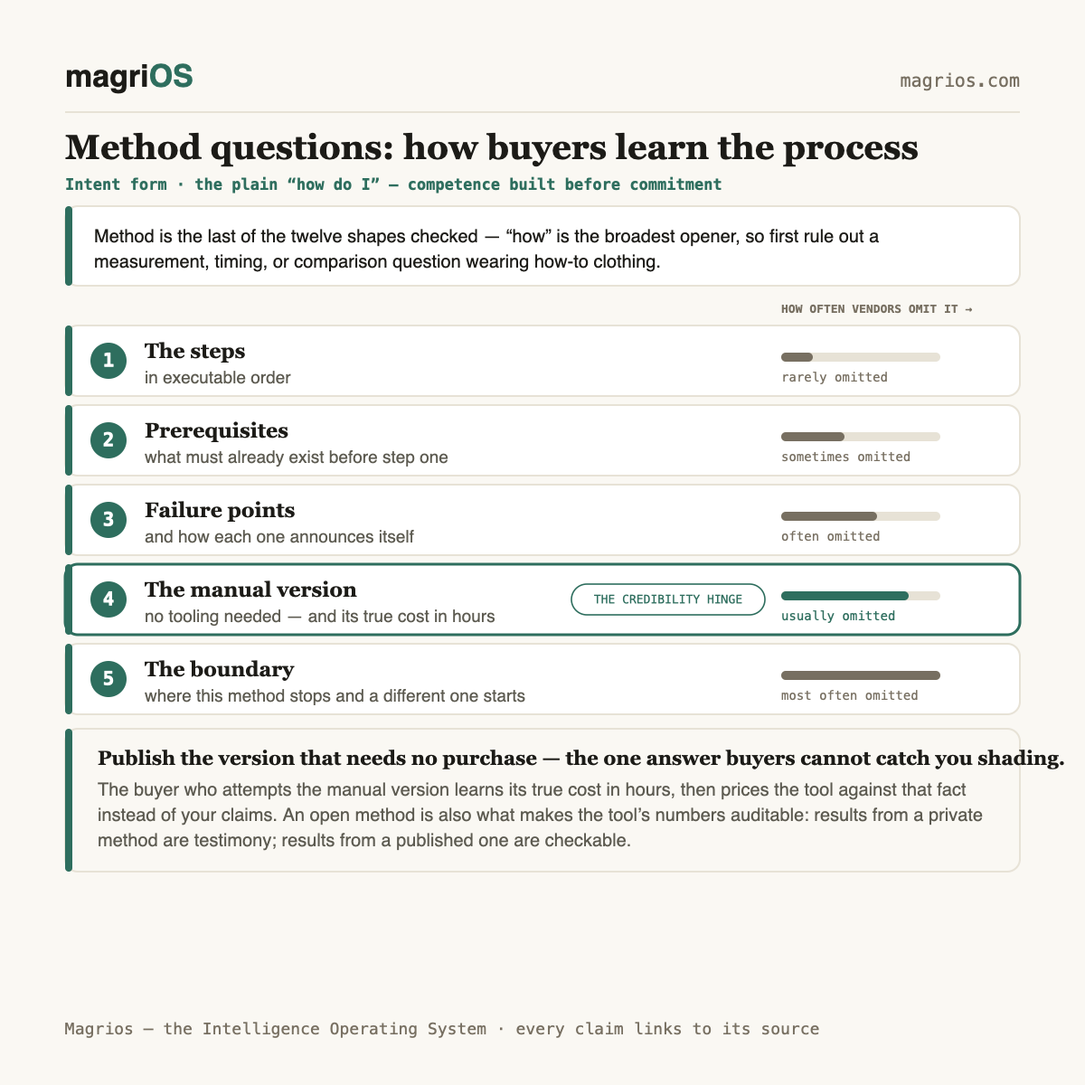 Method questions: how buyers learn a process before buying a tool — Magrios diagram