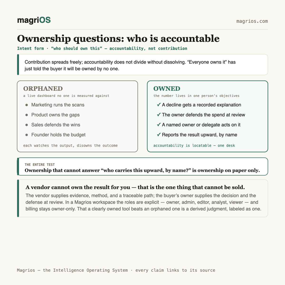 Ownership questions: who is accountable for a result — Magrios diagram