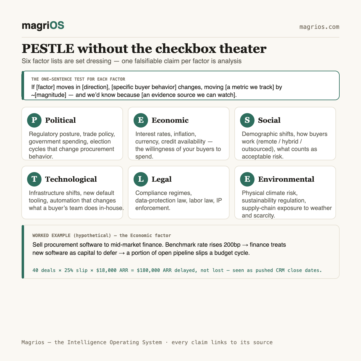PESTLE analysis without the checkbox theater — Magrios diagram