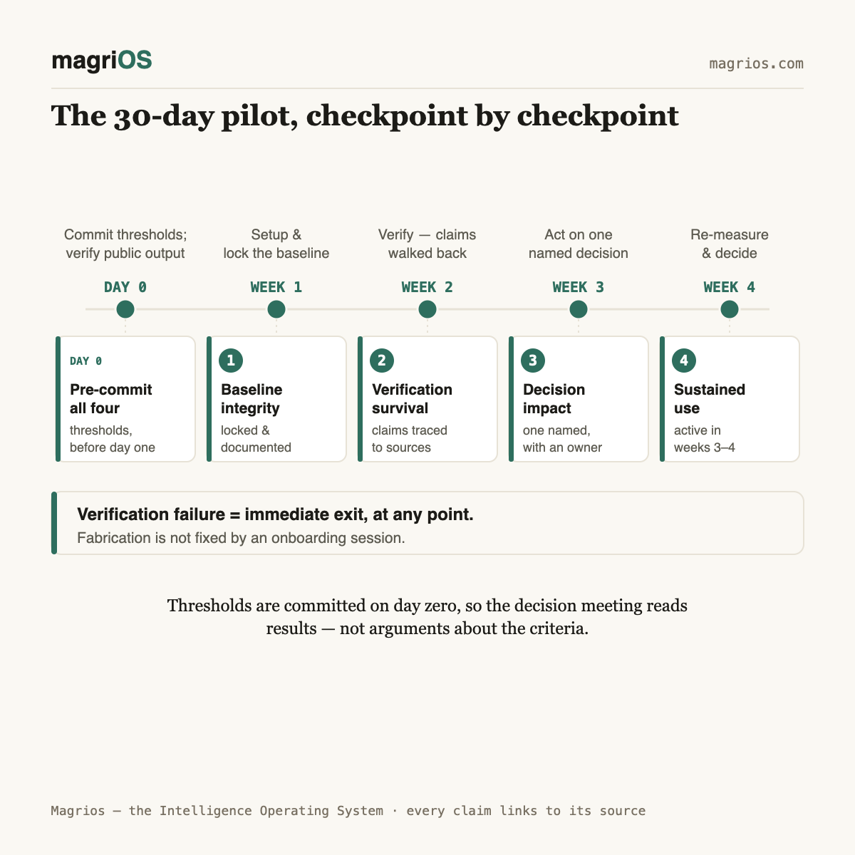 Pilot-to-contract: what a 30-day intelligence-tool pilot must prove — Magrios diagram