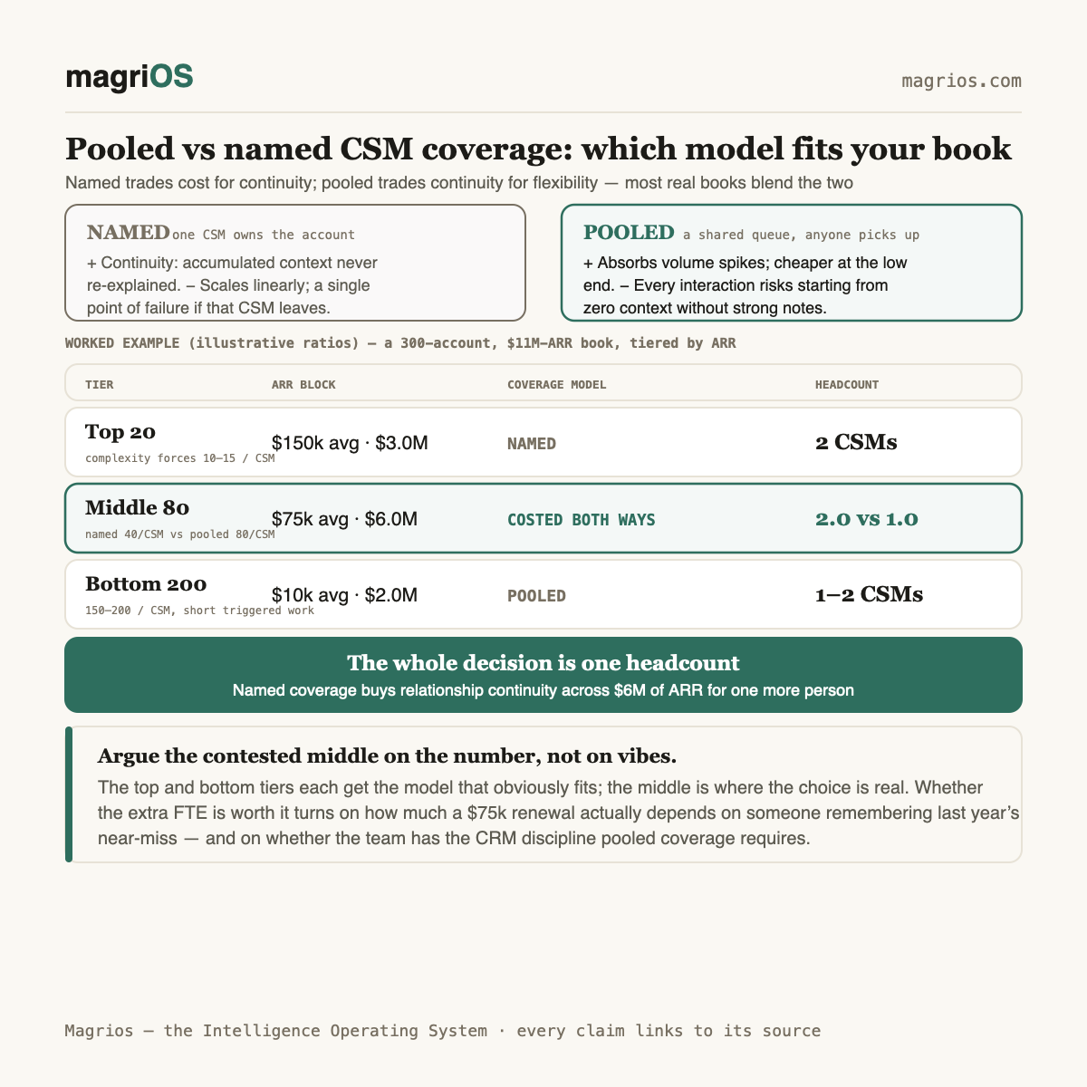 Pooled vs named CSM coverage: which model fits your book — Magrios diagram