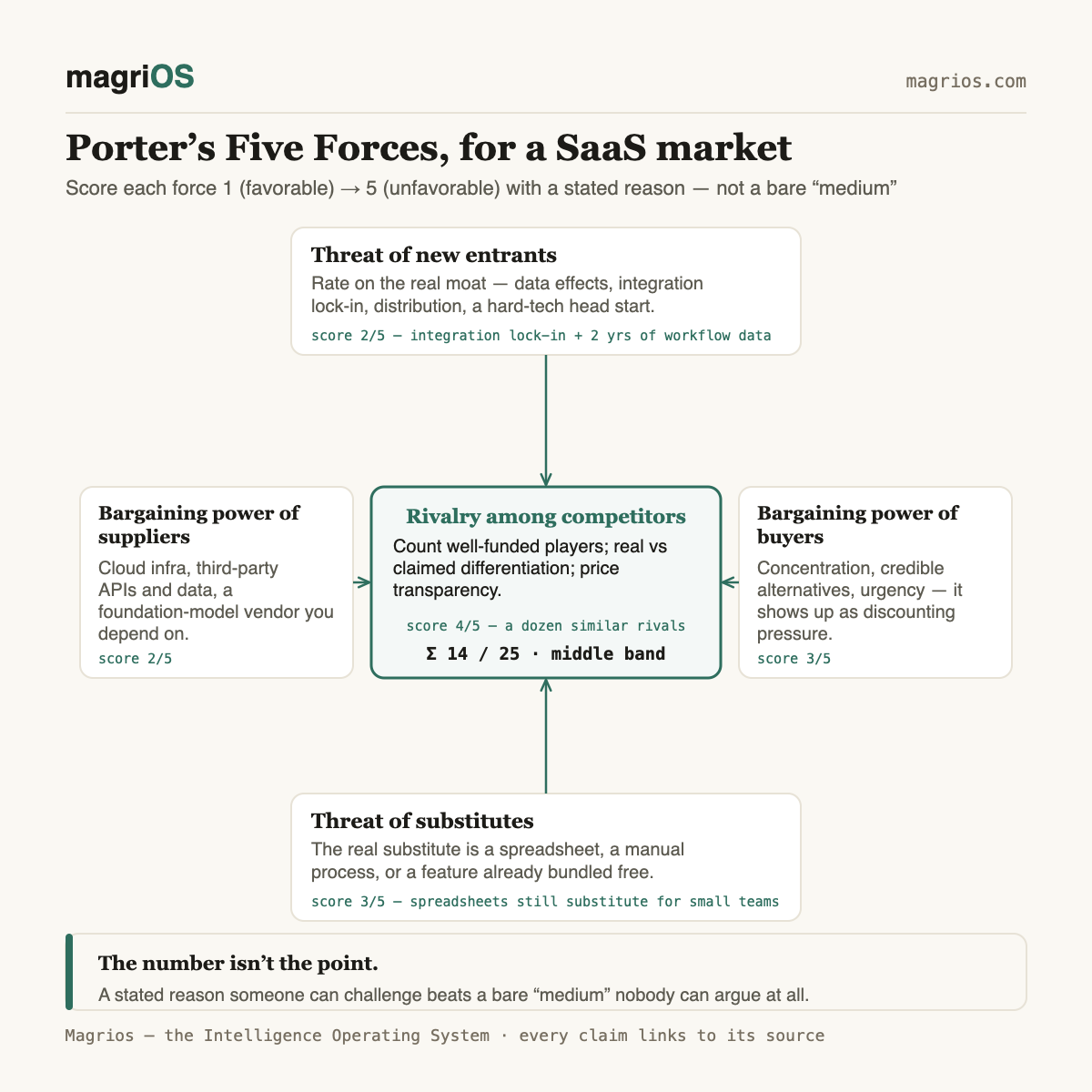 Porter's Five Forces, applied to a SaaS market — Magrios diagram