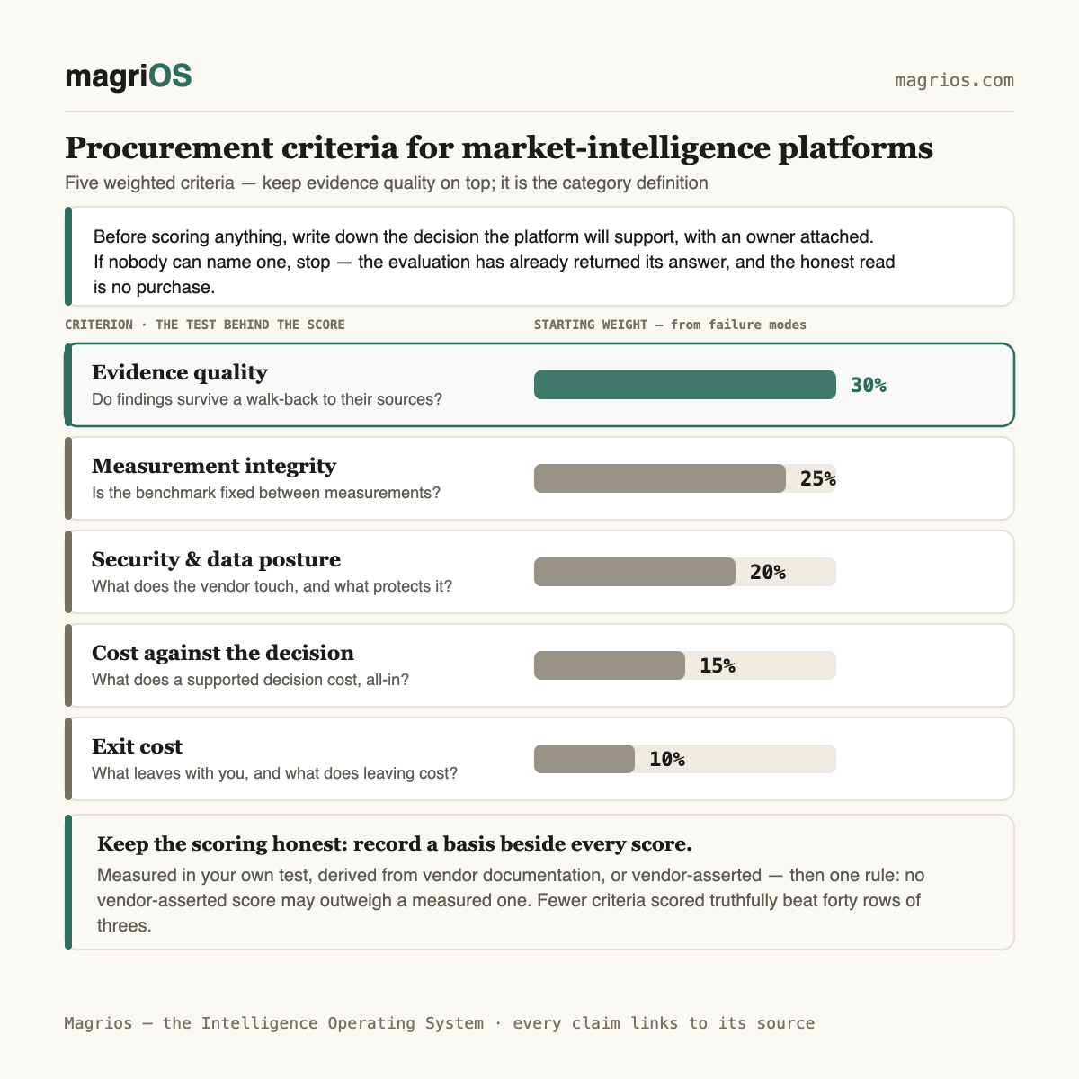 Procurement evaluation criteria for market-intelligence platforms — Magrios diagram