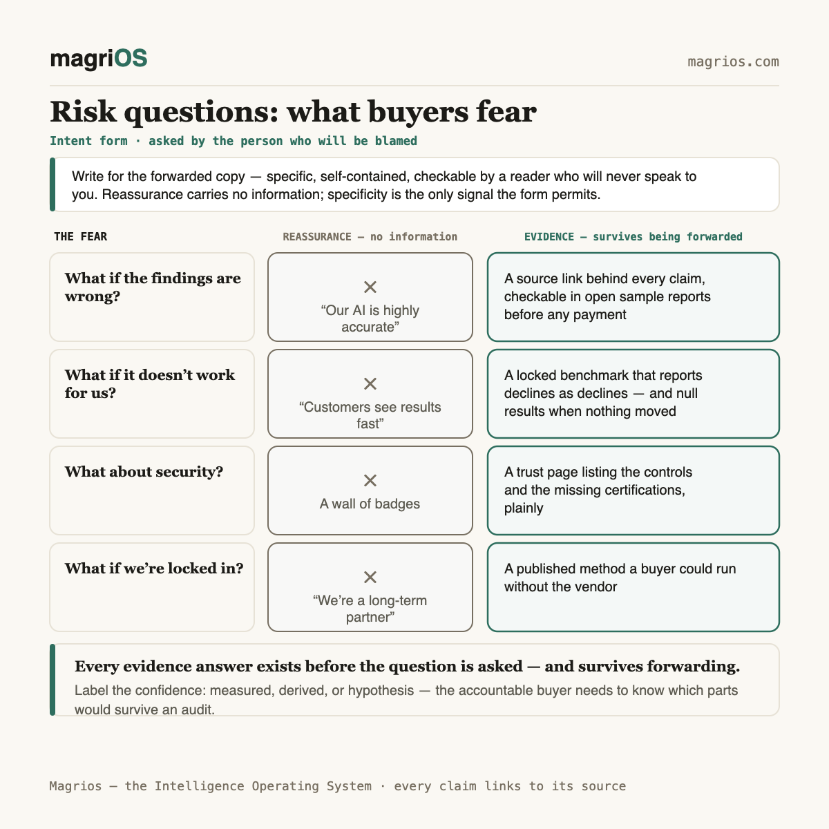 Risk questions: what buyers fear and how evidence answers it — Magrios diagram