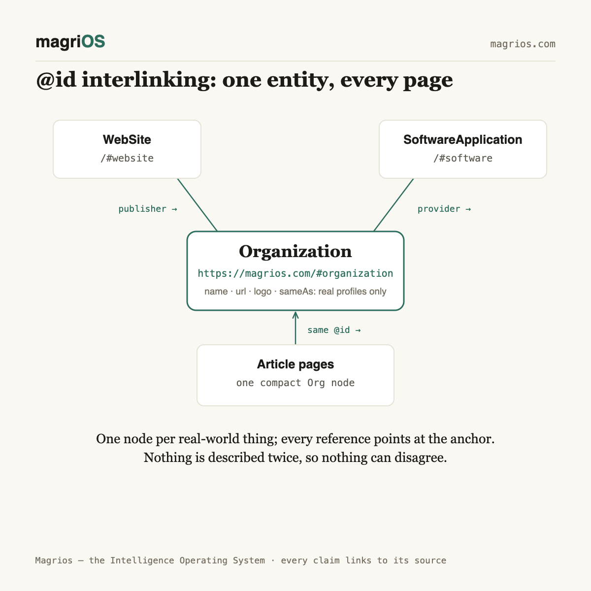 @id interlinking: one entity across every page — Magrios diagram