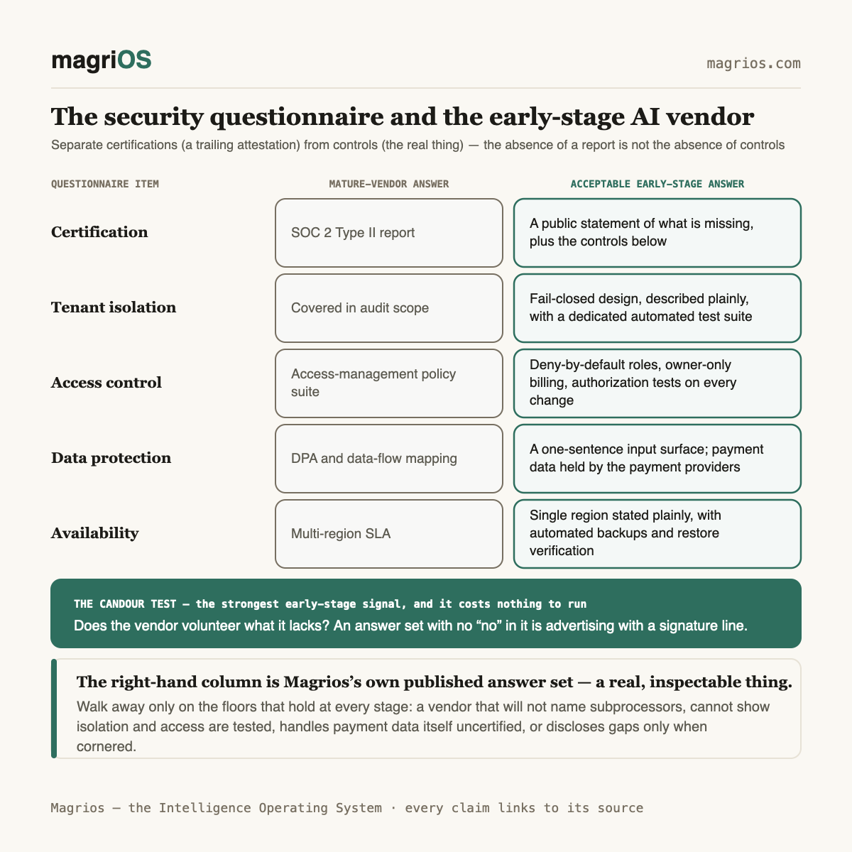The security questionnaire and the early-stage AI vendor — Magrios diagram