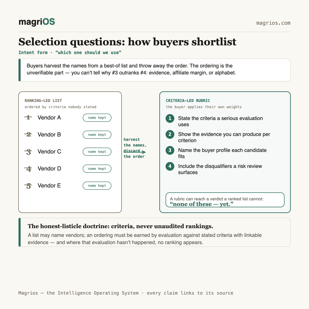Selection questions: how buyers shortlist without trusting listicles — Magrios diagram