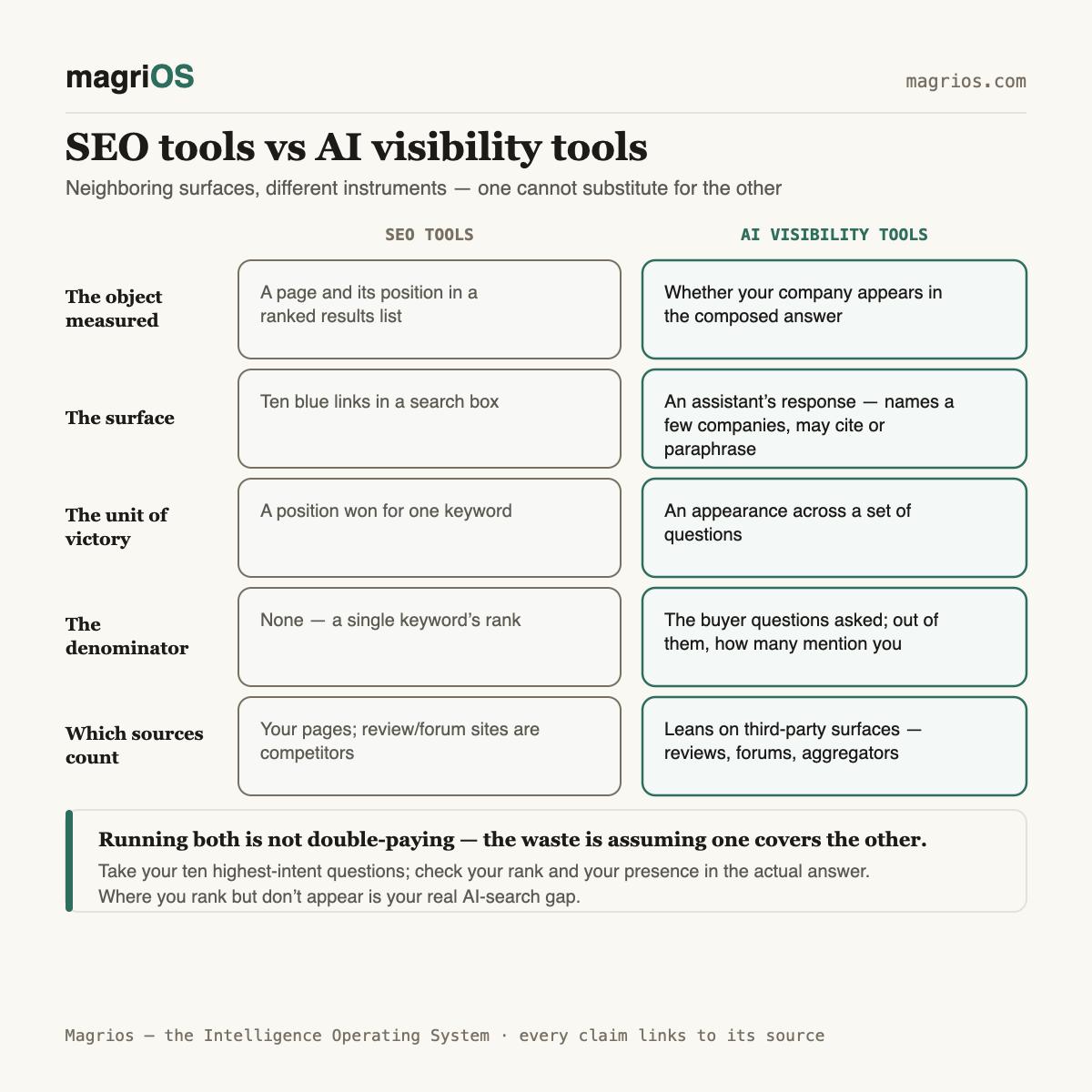 SEO tools vs AI visibility tools: what each measures — Magrios diagram